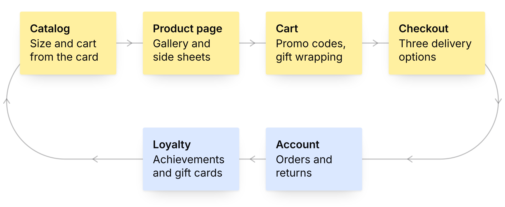 The store as one flow: catalog, product page, cart and checkout, then account and loyalty, and back to the catalog